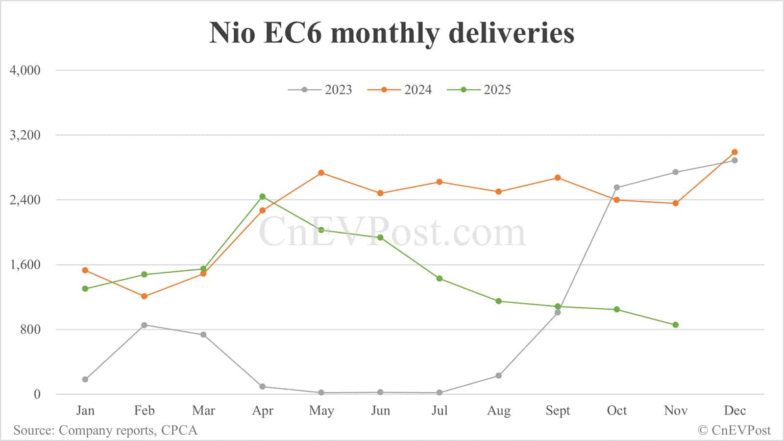 Nio Nov deliveries breakdown: ES8 surges while other models decline across the board