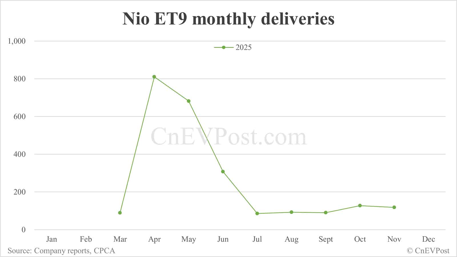 Nio Nov deliveries breakdown: ES8 surges while other models decline across the board