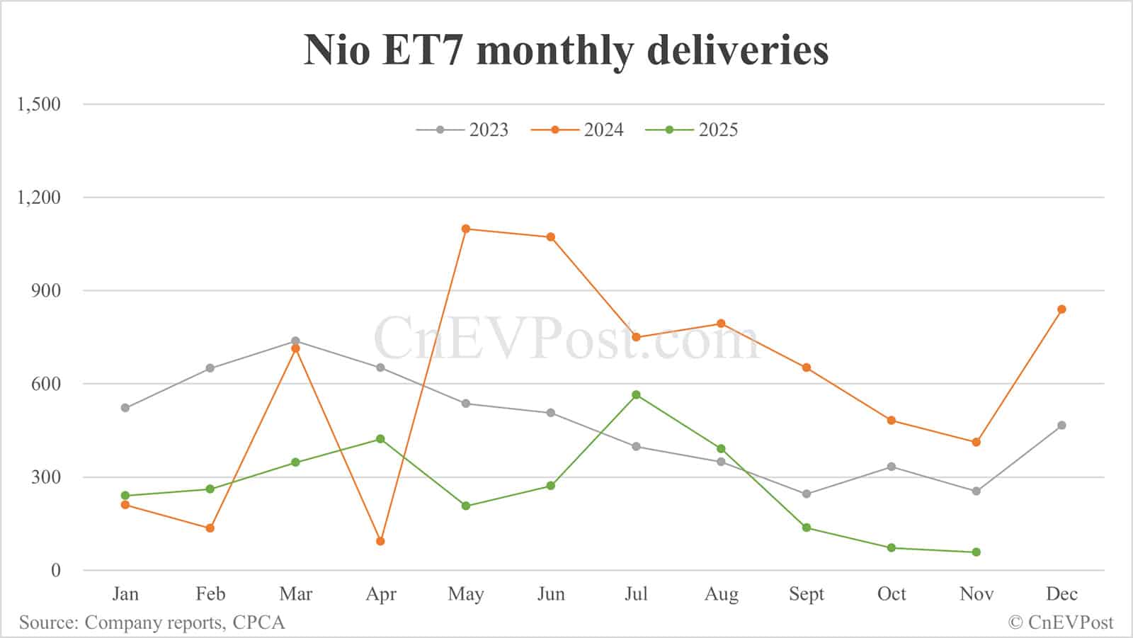 Nio Nov deliveries breakdown: ES8 surges while other models decline across the board
