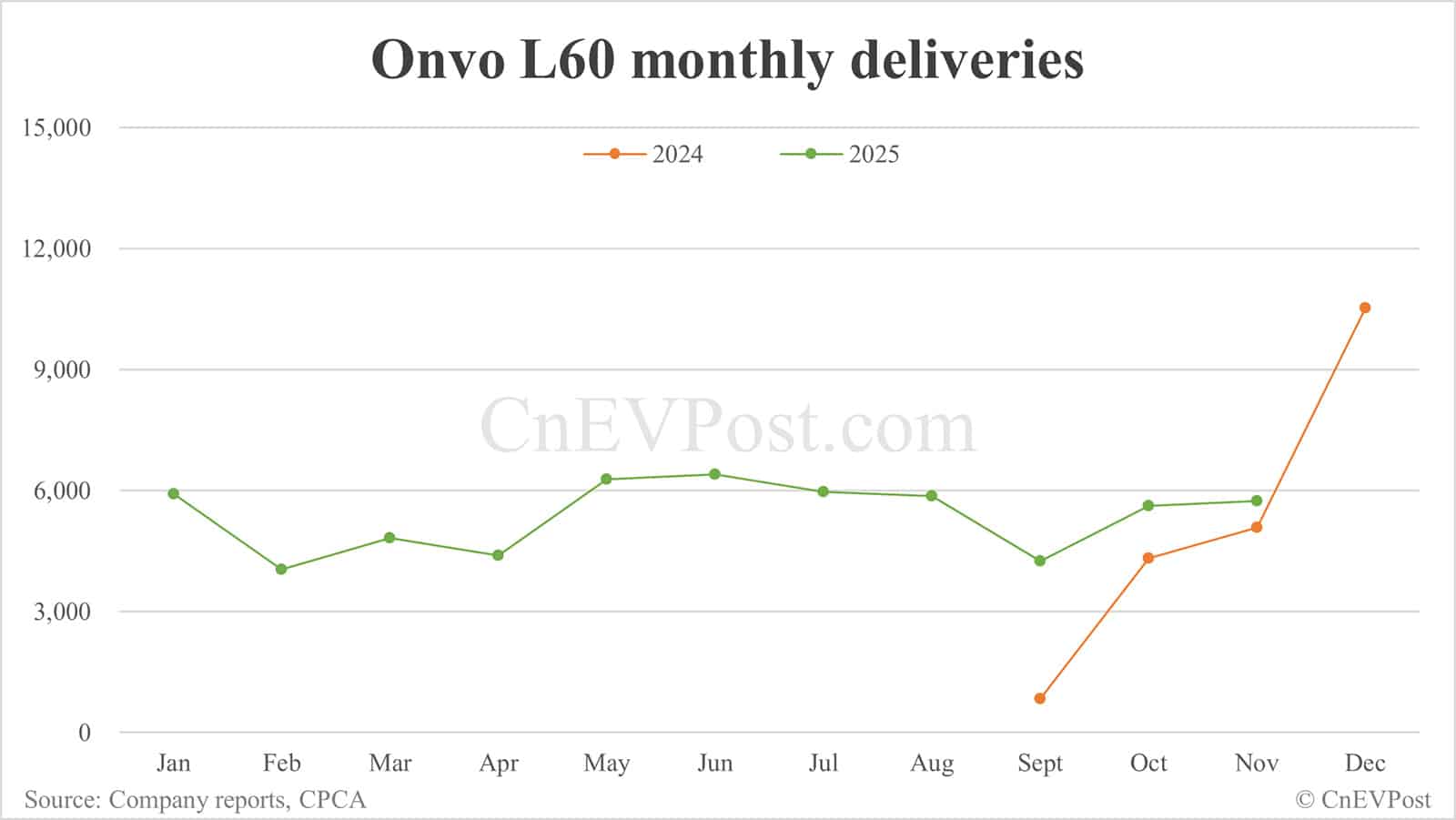 Nio Nov deliveries breakdown: ES8 surges while other models decline across the board