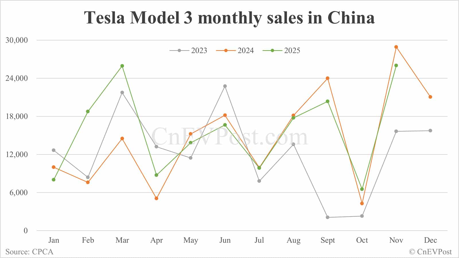 Tesla Nov China deliveries breakdown: Model Y rebounds to 47,132 units, Model 3 at 26,013