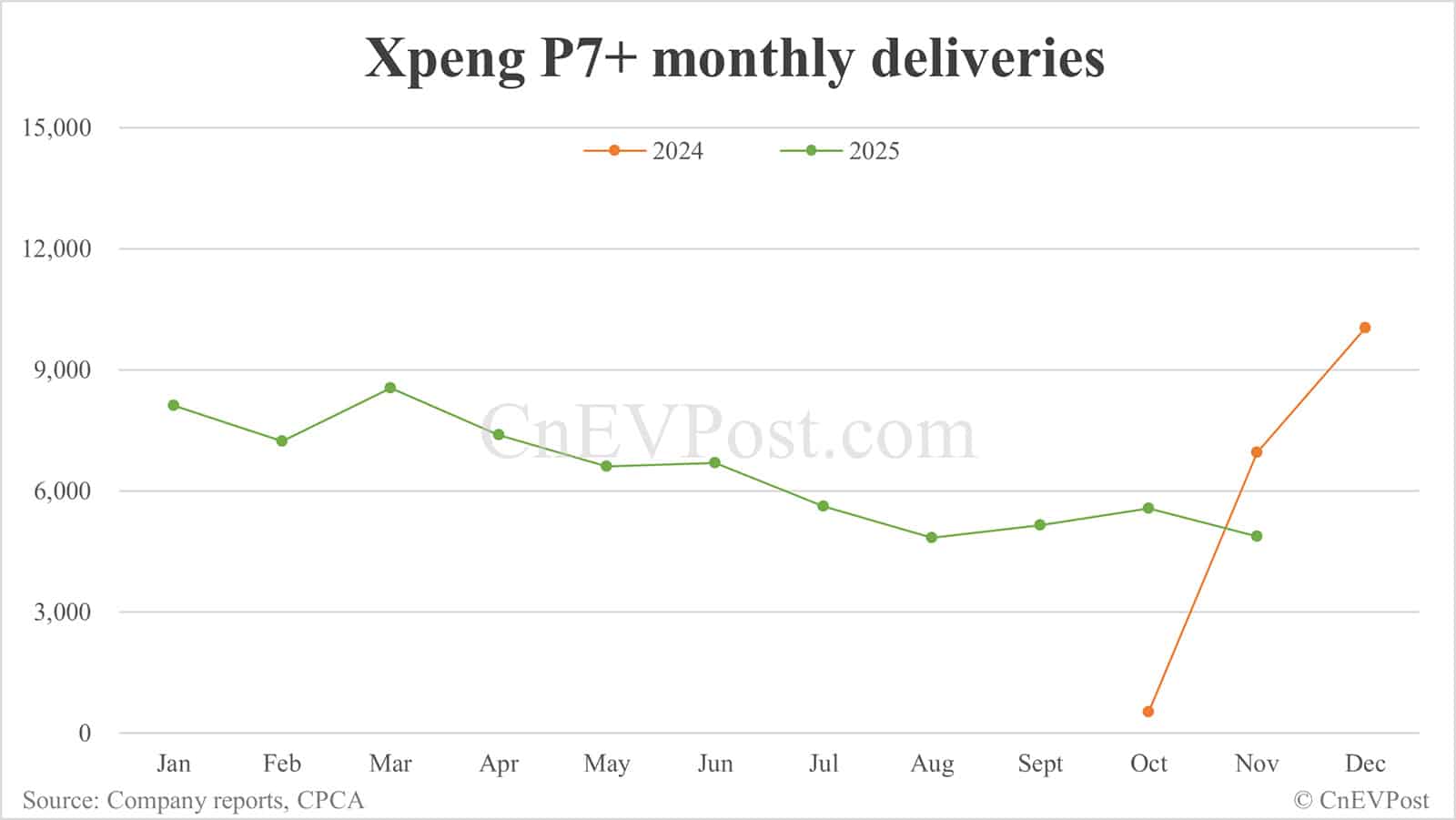 Xpeng Nov deliveries breakdown: Mona M03 remains strong, X9 surges