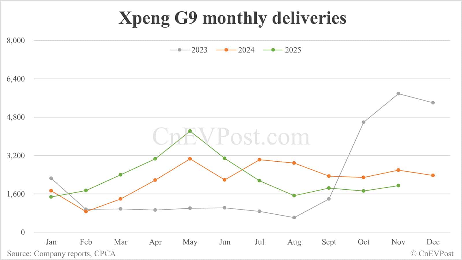 Xpeng Nov deliveries breakdown: Mona M03 remains strong, X9 surges
