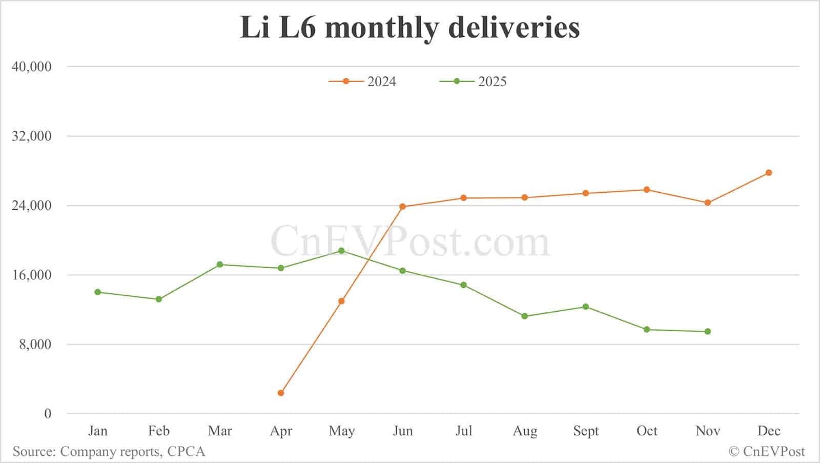 Li Auto Nov deliveries breakdown: L-series EREVs continue decline, electric SUVs rise