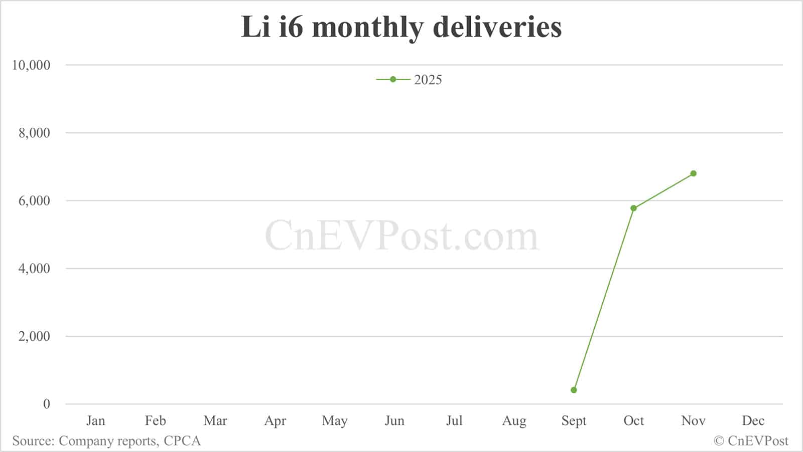 Li Auto Nov deliveries breakdown: L-series EREVs continue decline, electric SUVs rise