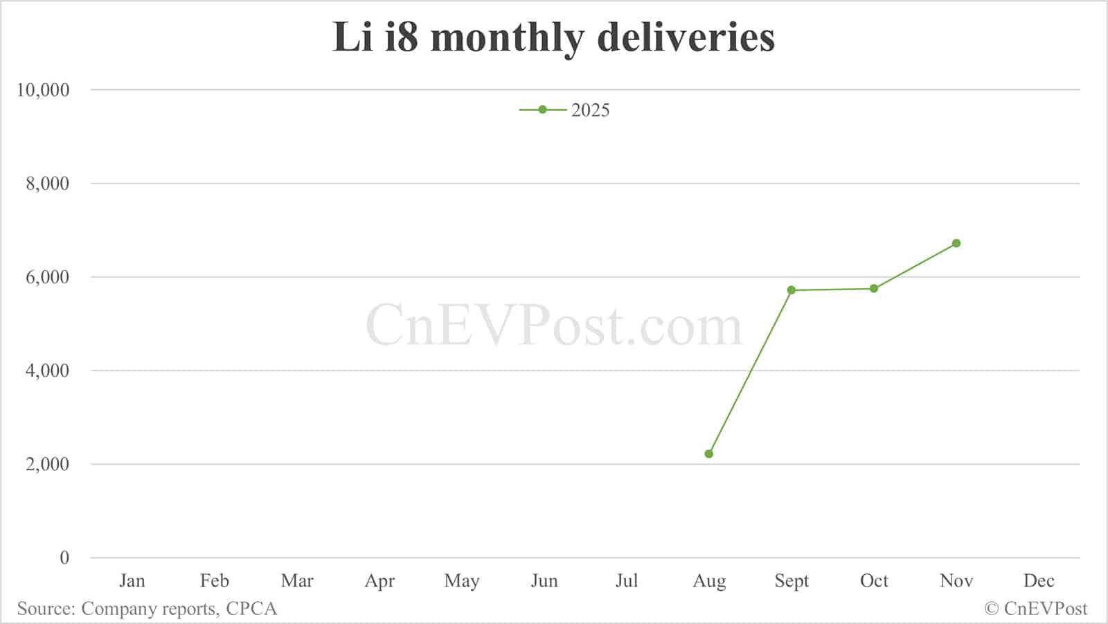 Li Auto Nov deliveries breakdown: L-series EREVs continue decline, electric SUVs rise