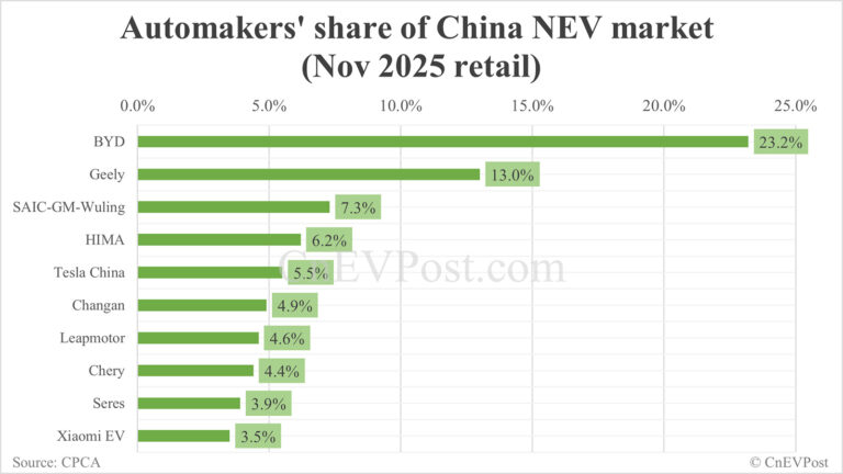 Automakers' share of China NEV market in Nov: BYD leads with 23.2%, Tesla 5th with 5.5%
