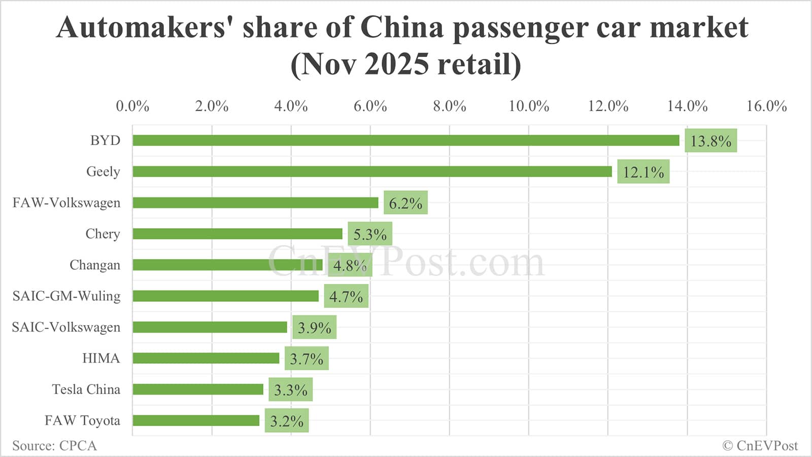Automakers' share of China NEV market in Nov: BYD leads with 23.2%, Tesla 5th with 5.5%