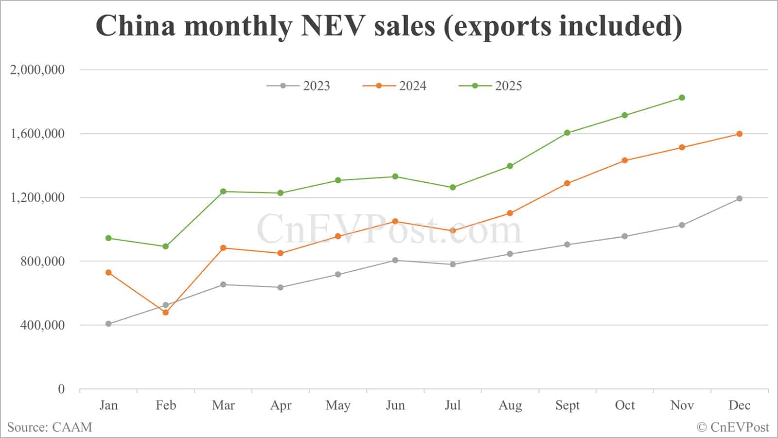 China Nov NEV sales set fresh record at 1.823 million units, CAAM data show