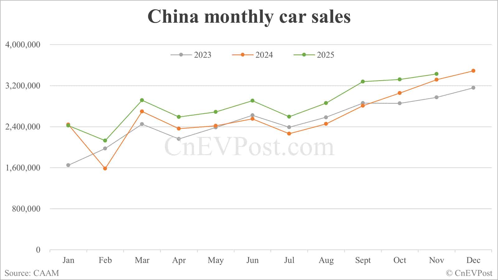 China Nov NEV sales set fresh record at 1.823 million units, CAAM data show