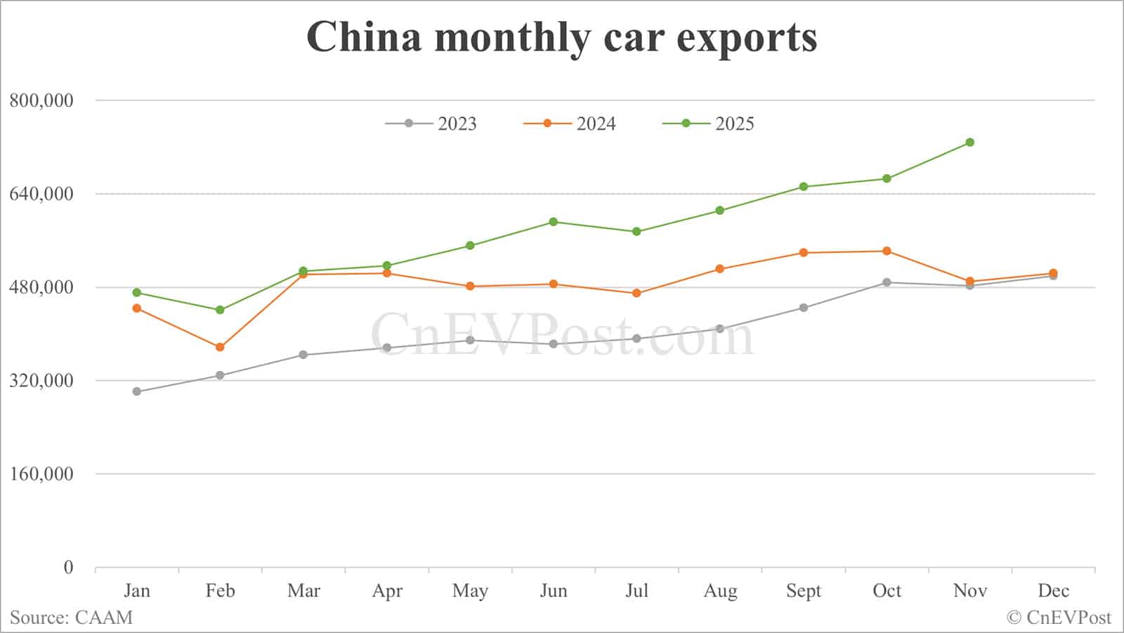 China Nov NEV sales set fresh record at 1.823 million units, CAAM data show