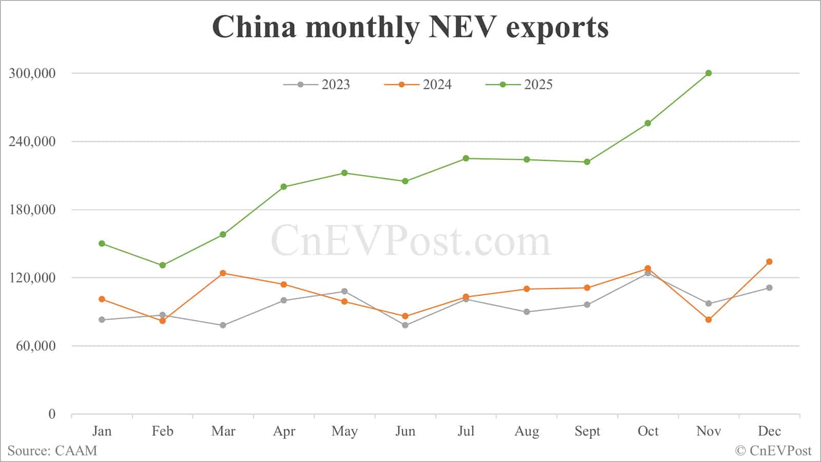 China Nov NEV sales set fresh record at 1.823 million units, CAAM data show
