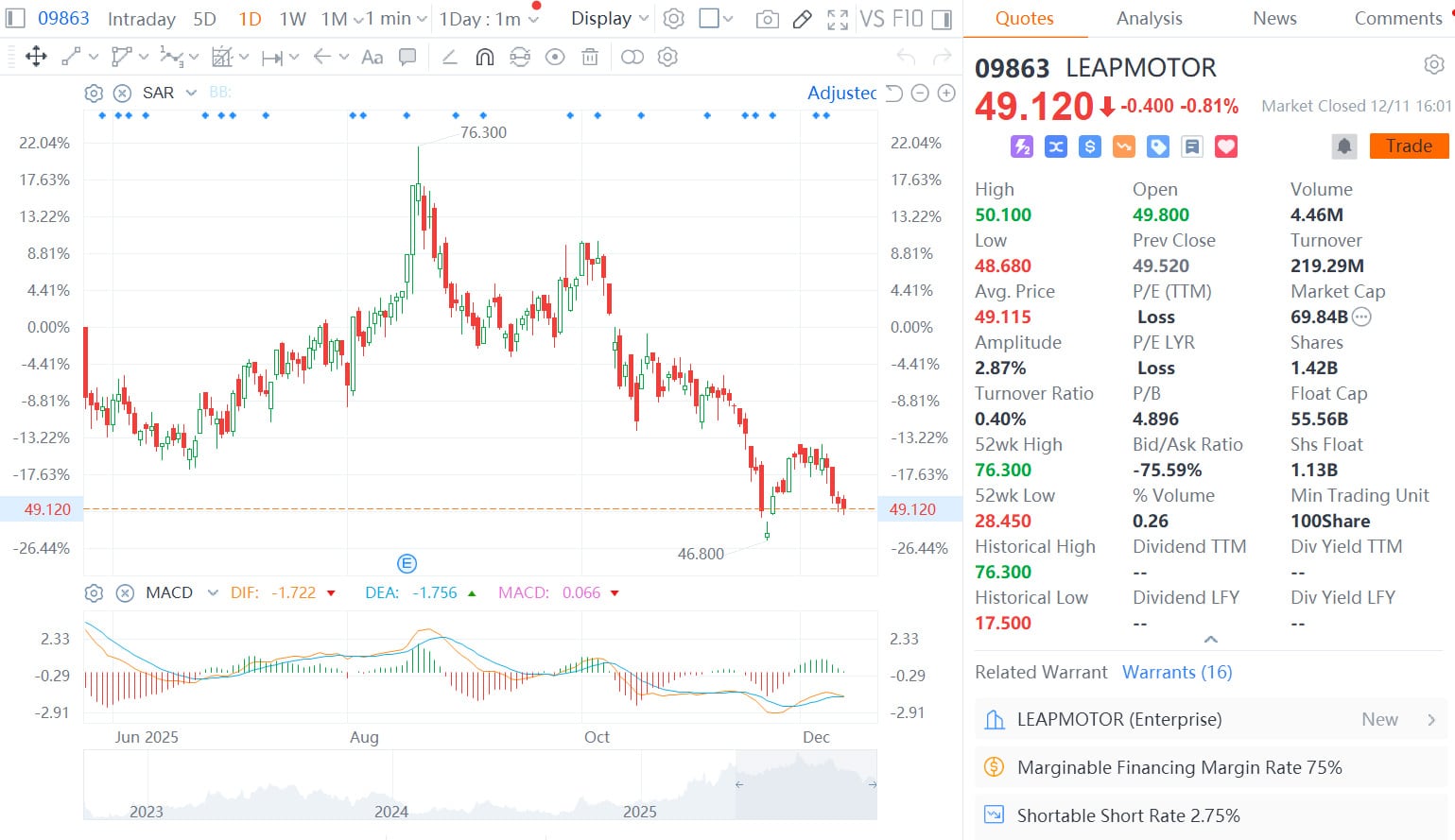 Leapmotor founder ups stake in company for 3rd time this year