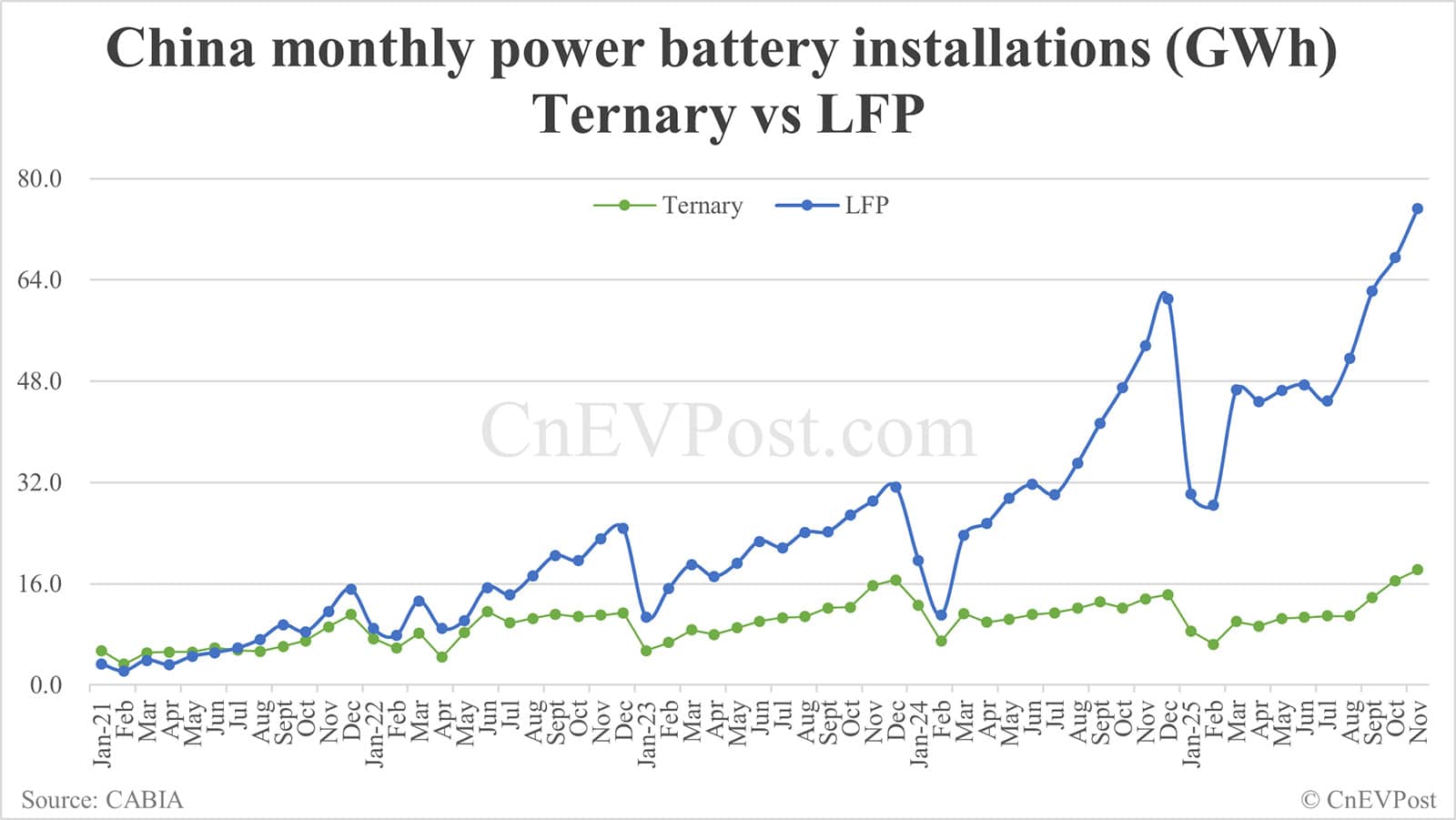 China Nov EV battery installations: CATL holds 43.71% share, BYD 20.36%