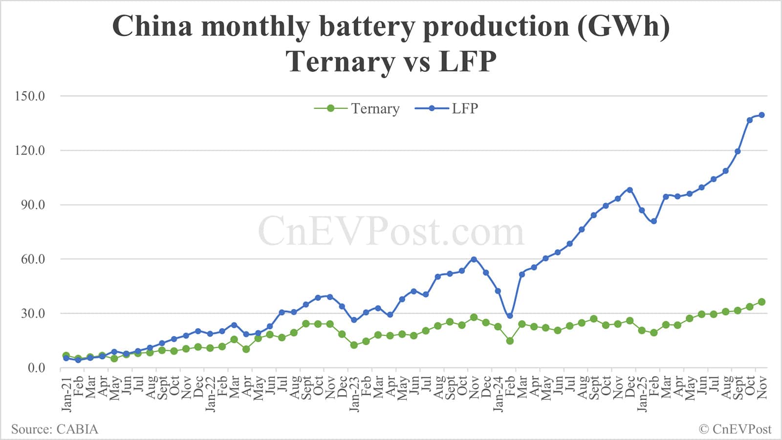 China Nov EV battery installations: CATL holds 43.71% share, BYD 20.36%