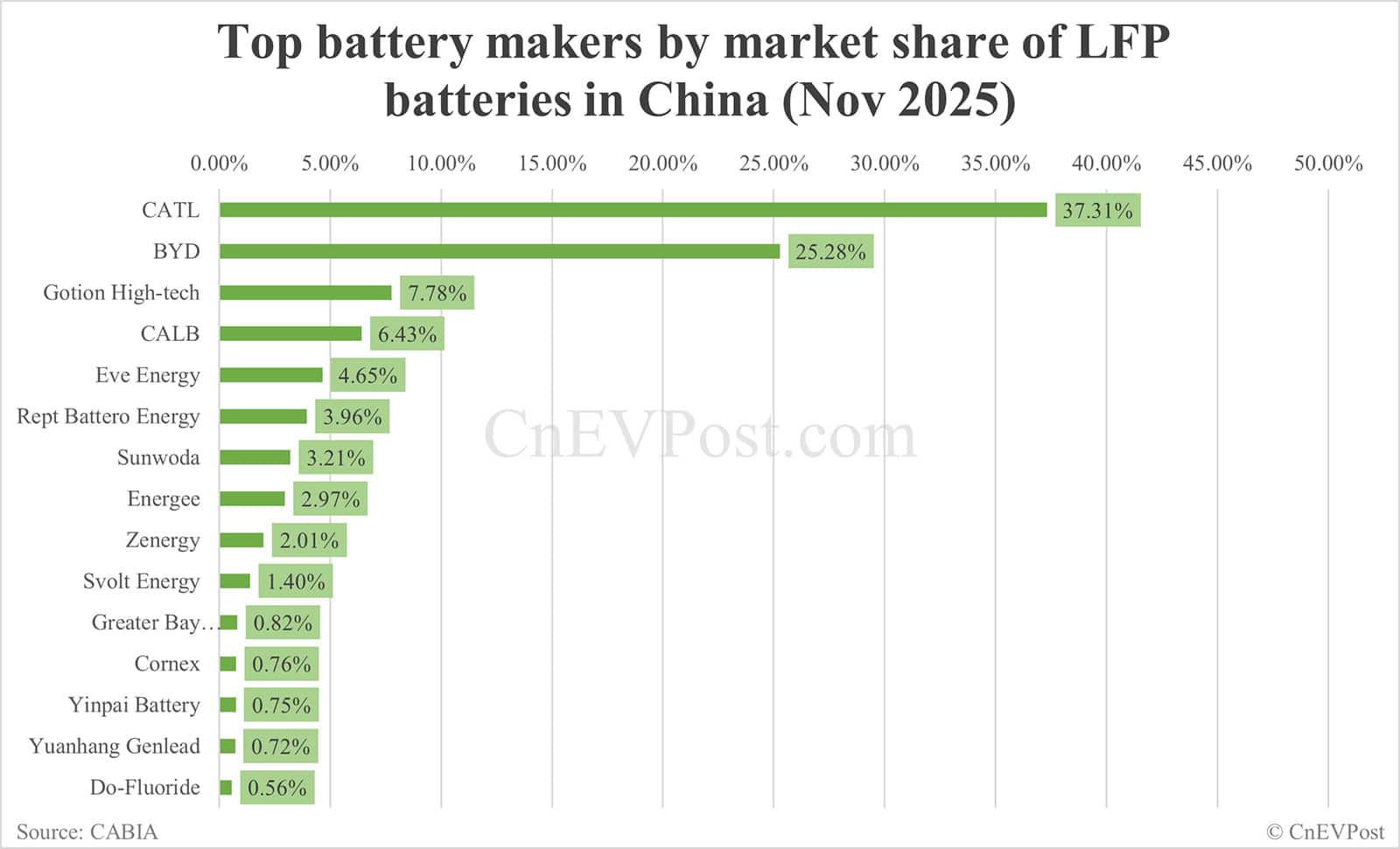China Nov EV battery installations: CATL holds 43.71% share, BYD 20.36%