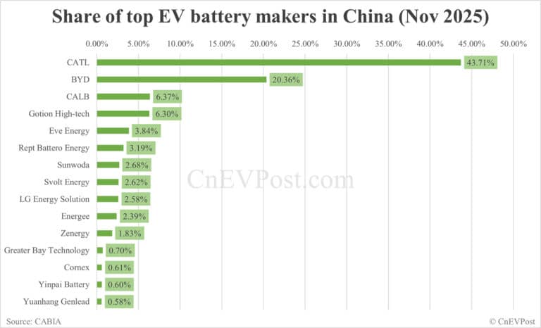 China Nov EV battery installations: CATL holds 43.71% share, BYD 20.36%