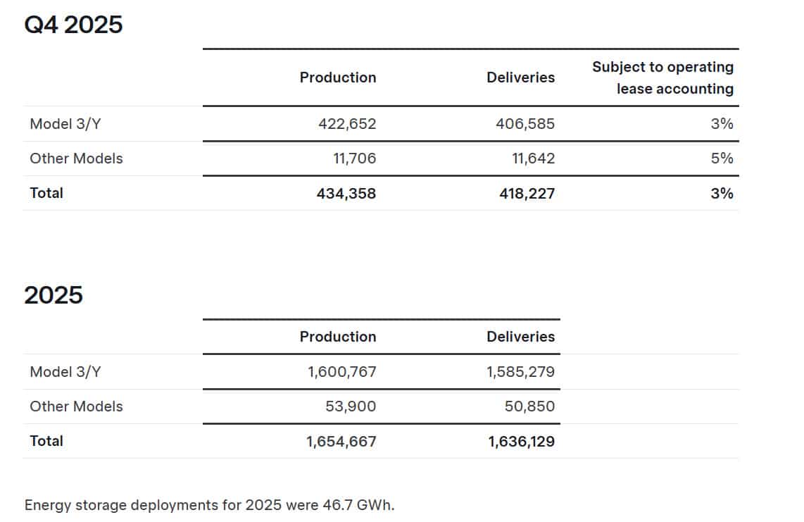 Tesla loses BEV crown to BYD in 2025 as global deliveries drop 15.61% in Q4