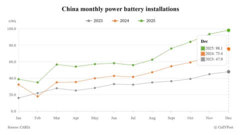 China EV battery installations rise 40.4% to 769.7 GWh in 2025