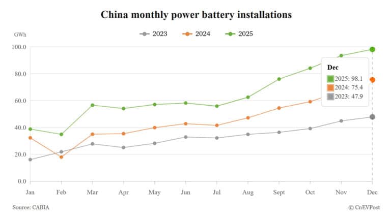 China EV battery installations rise 40.4% to 769.7 GWh in 2025