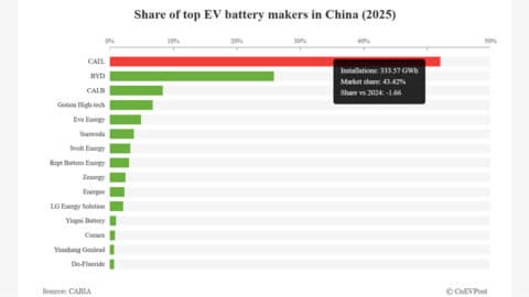 Top battery makers' market share in China in 2025: CATL 43.42%, BYD 21.58%