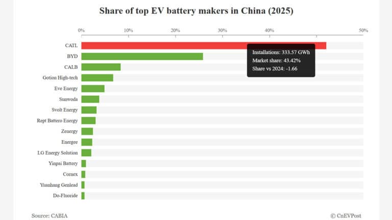 Top battery makers' market share in China in 2025: CATL 43.42%, BYD 21.58%