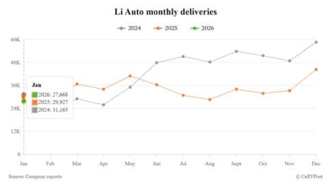 Li Auto delivers 27,668 cars in Jan, marking 8th consecutive month of decline
