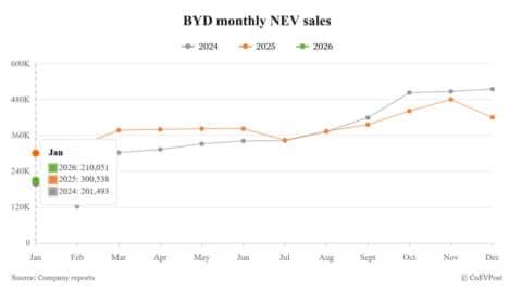 BYD sells 210,051 NEVs in Jan, down 30.11% year-on-year