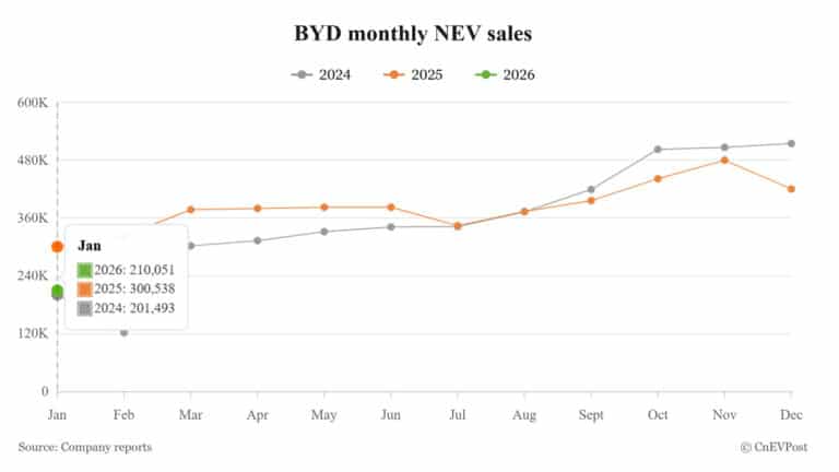 BYD sells 210,051 NEVs in Jan, down 30.11% year-on-year