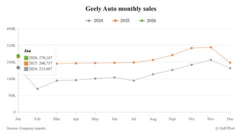 Geely sells 270,167 vehicles in Jan, up 1.29% year-on-year