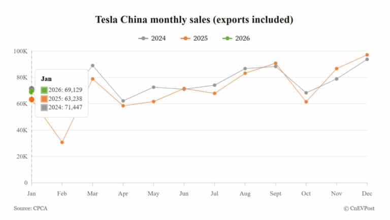 Tesla China Jan wholesale sales rise 9.32% year-on-year to 69,129 units