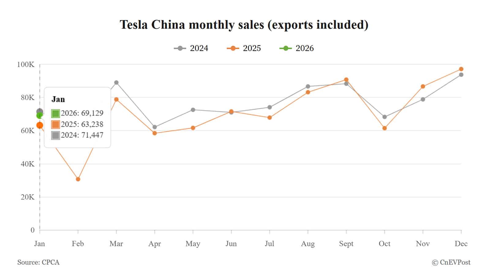 Tesla China Jan wholesale sales rise 9.32% year-on-year to 69,129 units