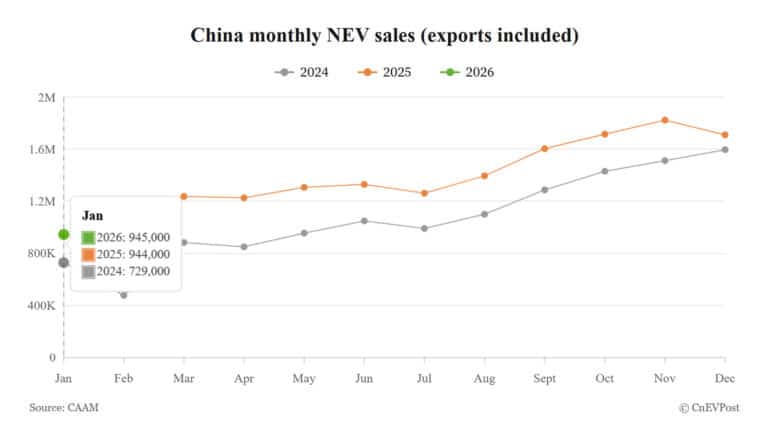 China Jan NEV sales stay flat year-on-year as exports remain strong