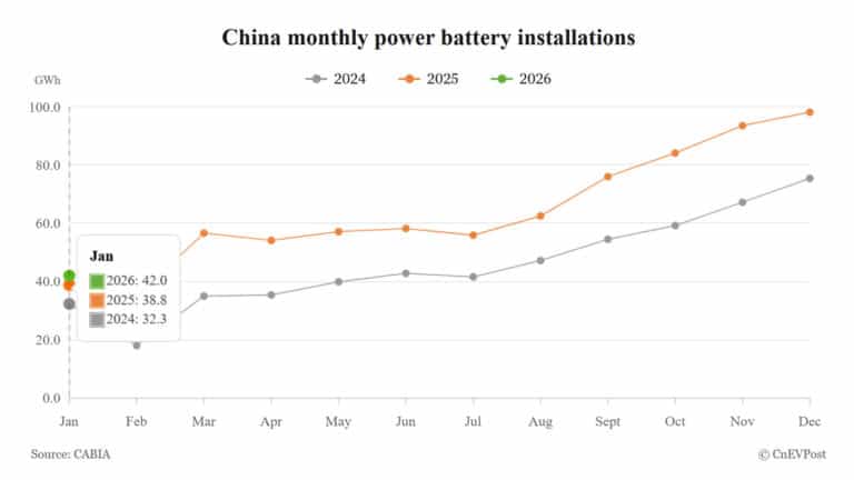 China EV battery installations rise 8.4% year-on-year to 42 GWh in Jan