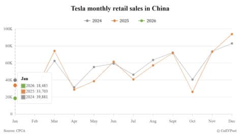 Tesla Jan deliveries in China decline 45% while Shanghai plant exports surge 71%