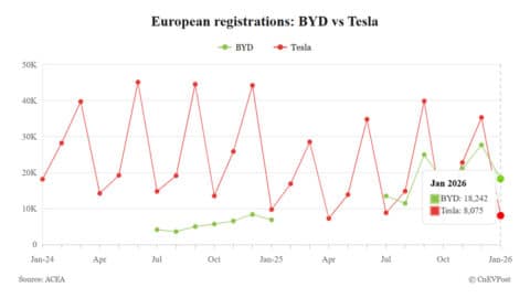 BYD's Jan new car registrations in Europe surge 165%, once again surpassing Tesla