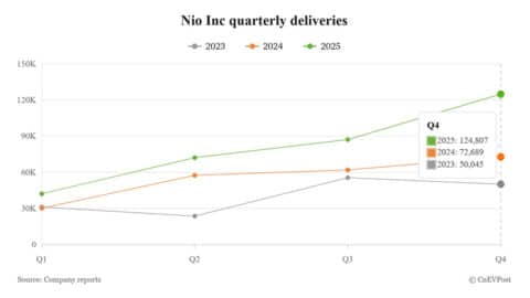 Nio to report Q4 results on Mar 10 after record deliveries pave way for 1st profit