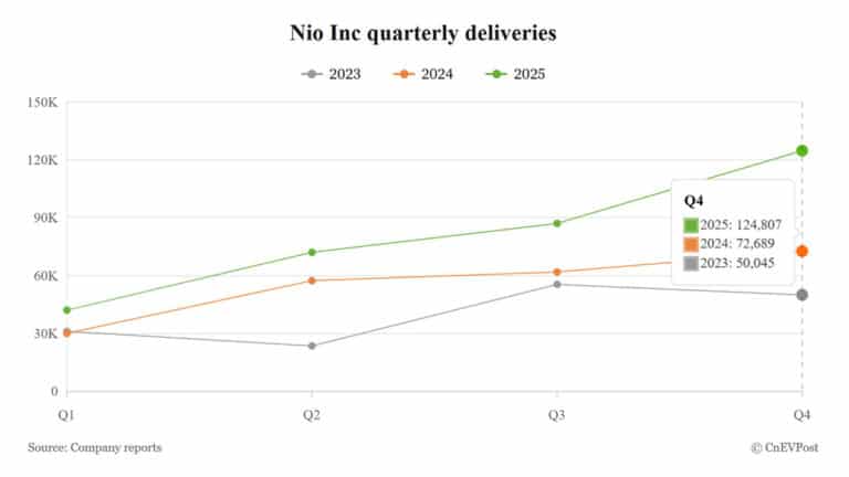 Nio reports 20,797 deliveries in Feb, extends promotions to boost spring sales – CnEVPost