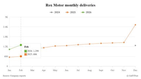 Rox Motor deliveries double in Feb as it targets 30,000 units in 2026