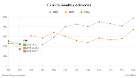 Li Auto snaps 8-month sales decline as Feb deliveries hold steady despite holiday