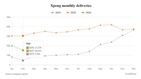 Xpeng sees deliveries drop 50% amid holiday lull