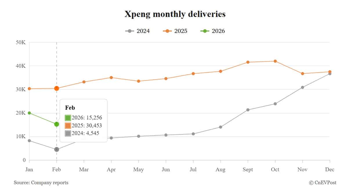 Xpeng sees deliveries drop 50% amid holiday lull - CnEVPost image