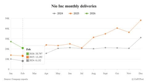 Nio reports 20,797 deliveries in Feb, extends promotions to boost spring sales