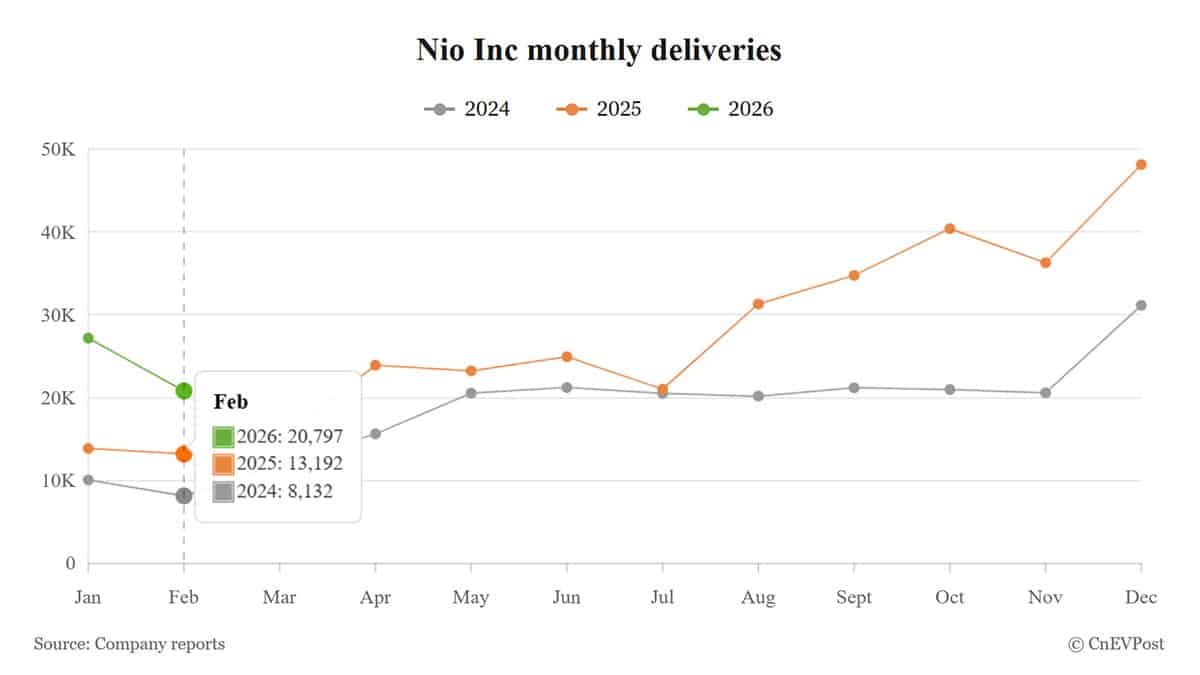 Nio reports 20,797 deliveries in Feb, extends promotions to boost spring sales - CnEVPost image