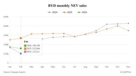 BYD Feb NEV sales drop 41% while exports remain strong