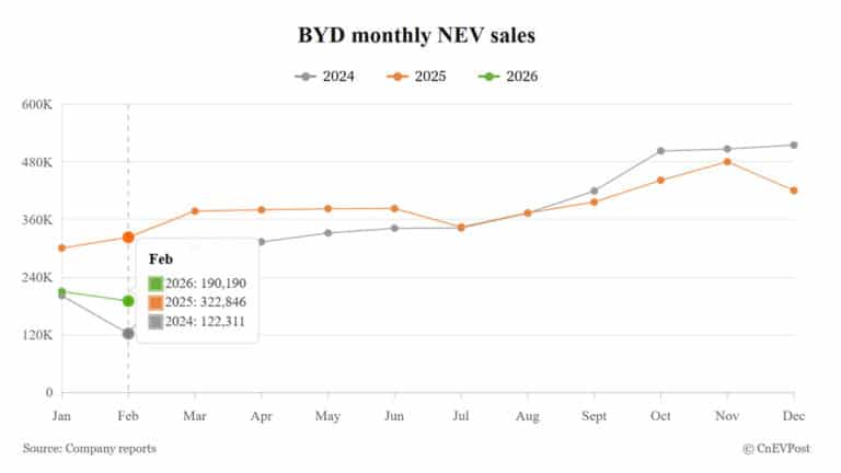 BYD Feb NEV sales drop 41% while exports remain strong