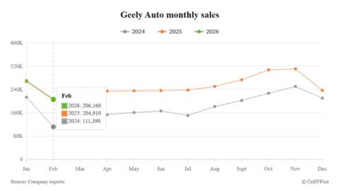 Geely posts sales growth during holiday lull as exports surge 138% to record