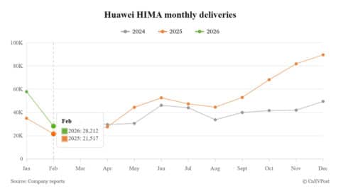 Huawei HIMA sees Feb car deliveries rise 31% to 28,212