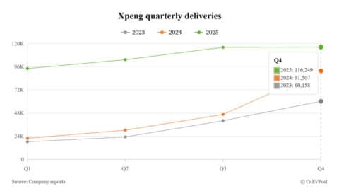 Xpeng sets Mar 20 for Q4 earnings as market focuses on profitability goal