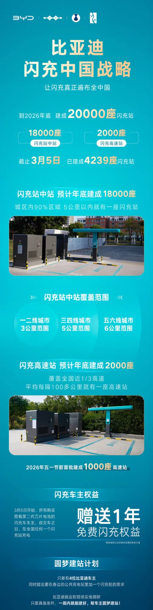 BYD launches world's most powerful 1,500-kW EV charger, plans 20,000 stations by year-end